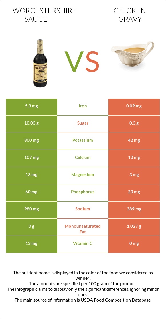 Worcestershire sauce vs Հավի սոուս infographic