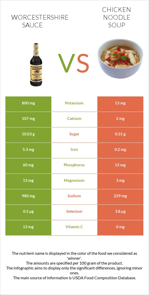 Worcestershire sauce vs Հավով արիշտայով ապուր infographic