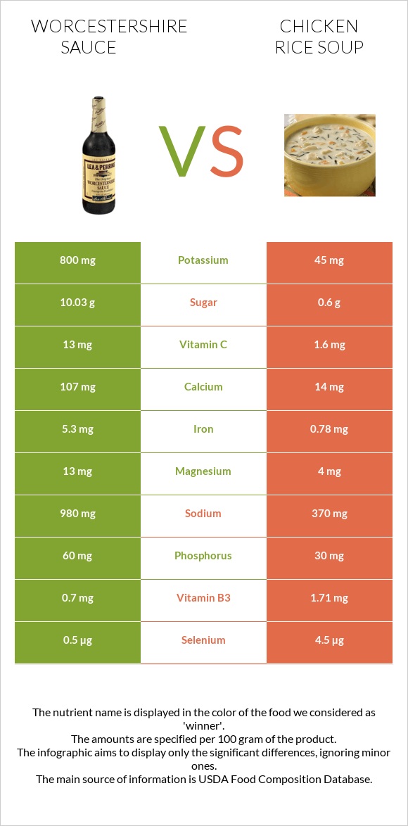 Worcestershire sauce vs Հավի մսով և բրնձով ապուր infographic