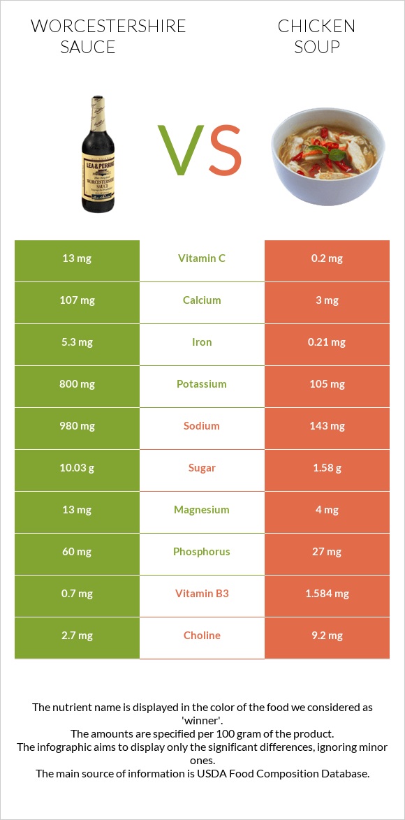 Worcestershire sauce vs Հավով ապուր infographic