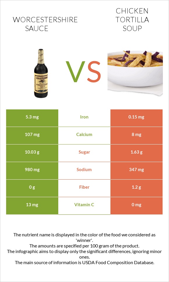 Worcestershire sauce vs Հավով տորտիլլա ապուր infographic