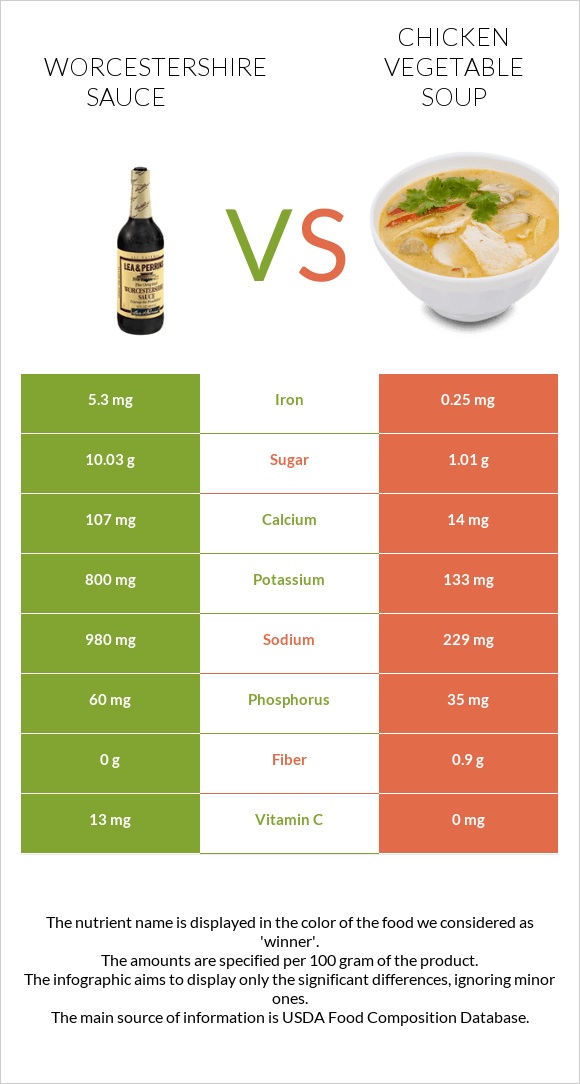 Worcestershire sauce vs Հավի մսով և բանջարեղենով ապուր infographic