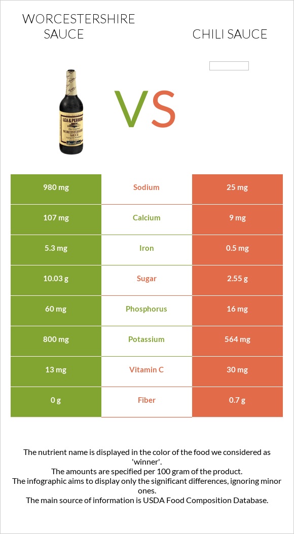 Worcestershire sauce vs Չիլի սոուս infographic