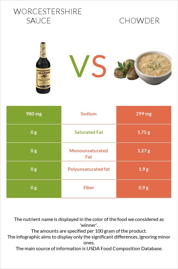 Worcestershire sauce vs Chowder infographic