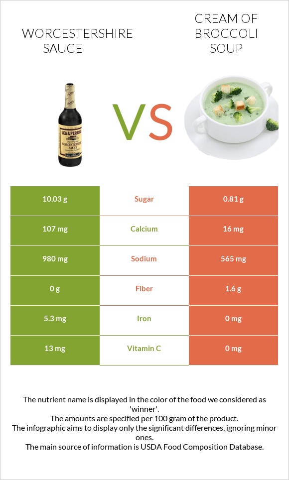 Worcestershire sauce vs Cream of Broccoli Soup infographic