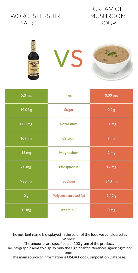 Worcestershire sauce vs Cream of mushroom soup infographic