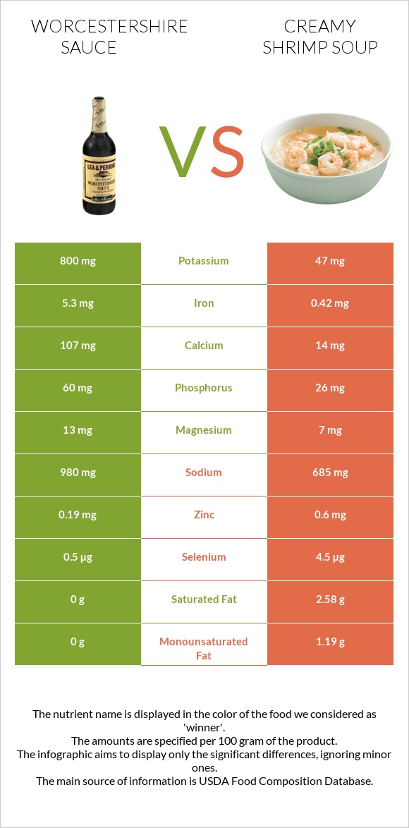 Worcestershire sauce vs Creamy Shrimp Soup infographic