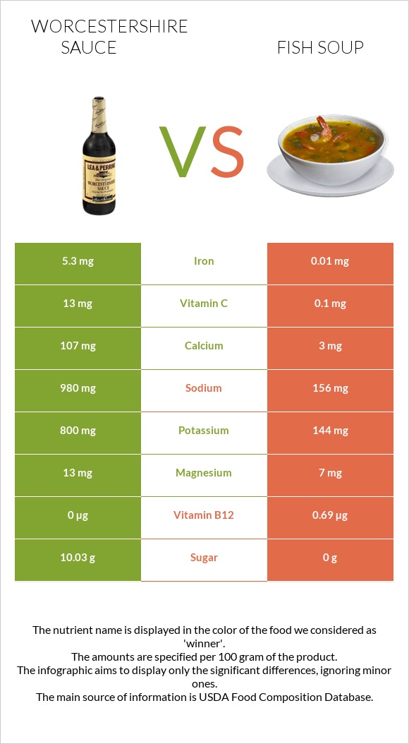 Worcestershire sauce vs Ձկան ապուր infographic