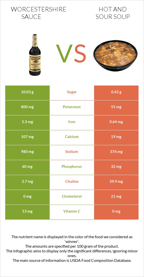 Worcestershire sauce vs Hot and sour soup infographic