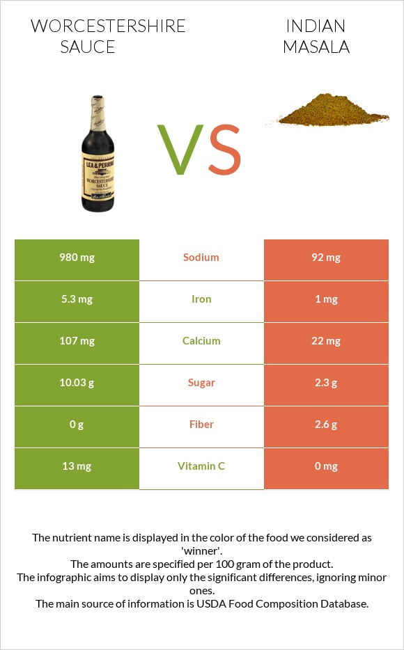 Worcestershire sauce vs Հնդկական մասալա infographic