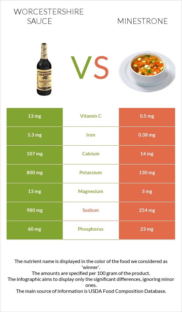 Worcestershire sauce vs Մինեստրոնե infographic