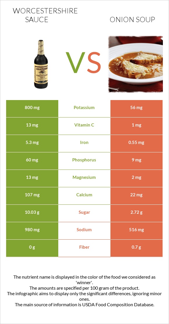 Worcestershire sauce vs Սոխով ապուր infographic