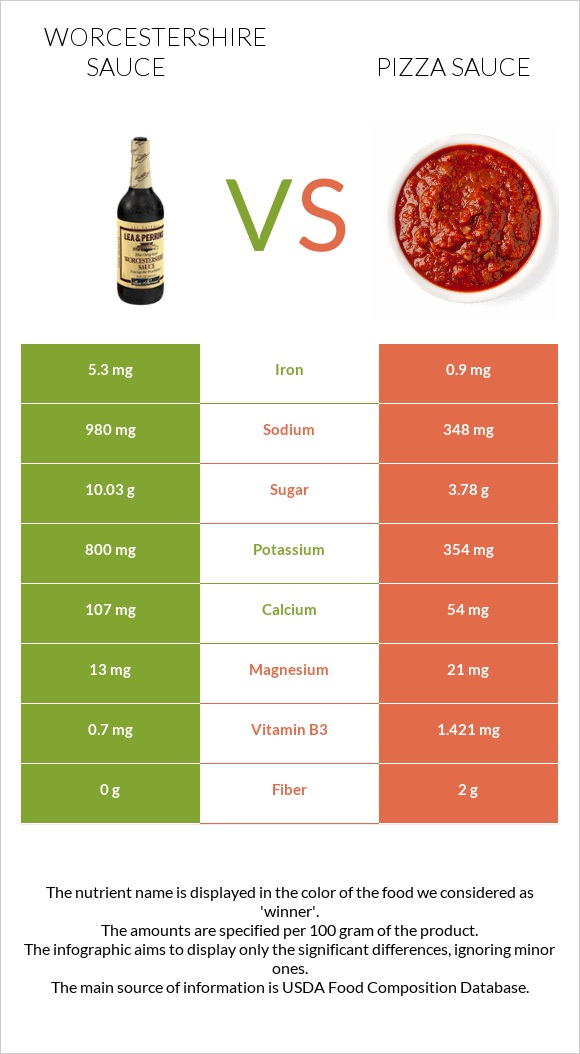 Worcestershire sauce vs Պիցցայի սոուս infographic