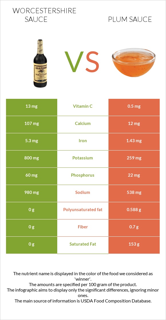 Worcestershire sauce vs Plum sauce infographic