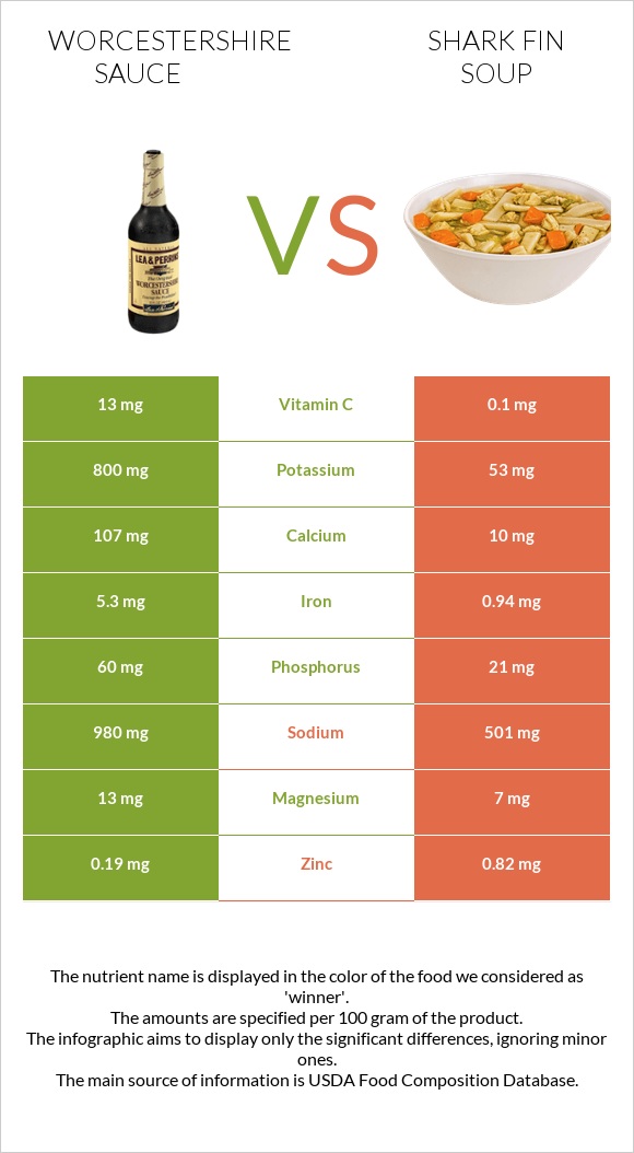 Worcestershire sauce vs Shark fin soup infographic