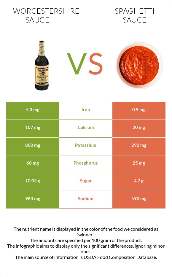 Worcestershire sauce vs Սպագետի սոուս infographic