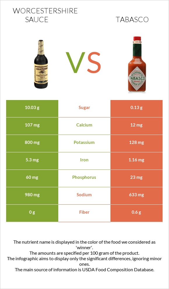 Worcestershire sauce vs Տաբասկո infographic