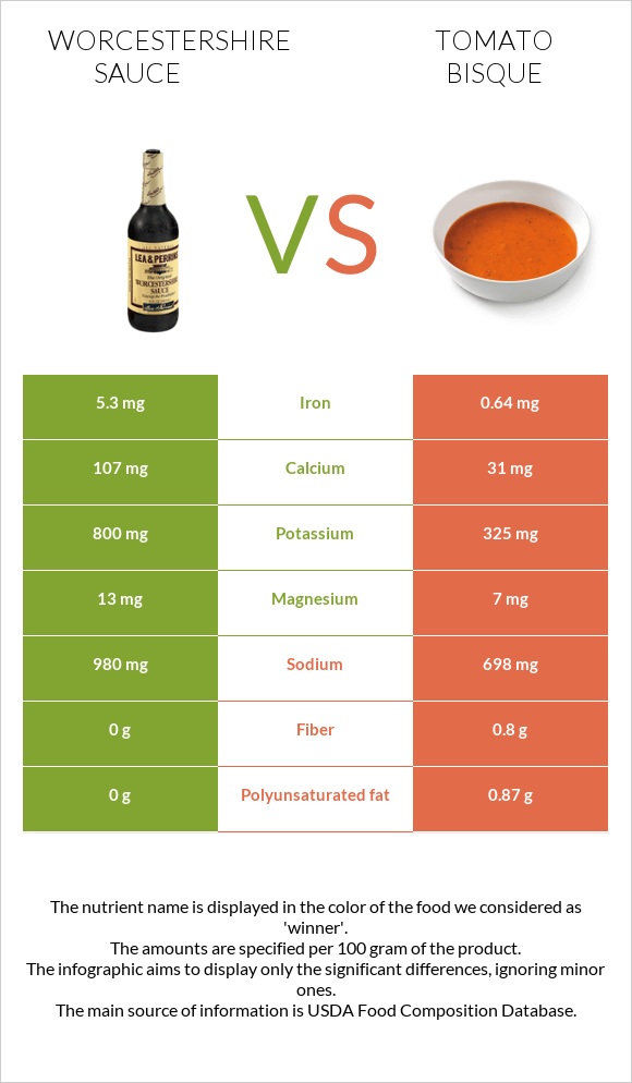 Worcestershire sauce vs Tomato bisque infographic