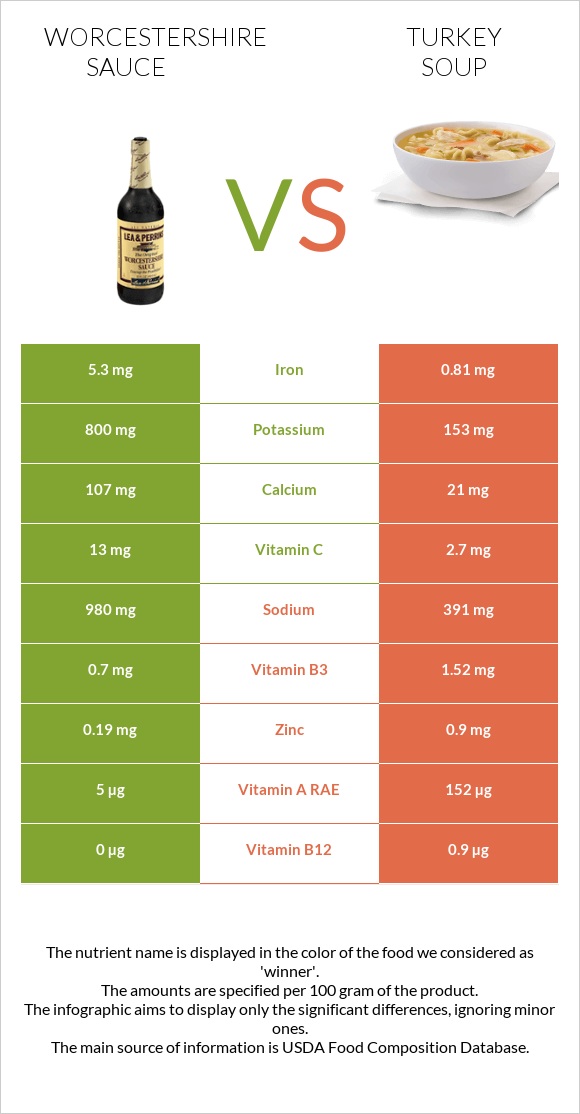 Worcestershire sauce vs Հնդկահավով ապուր infographic