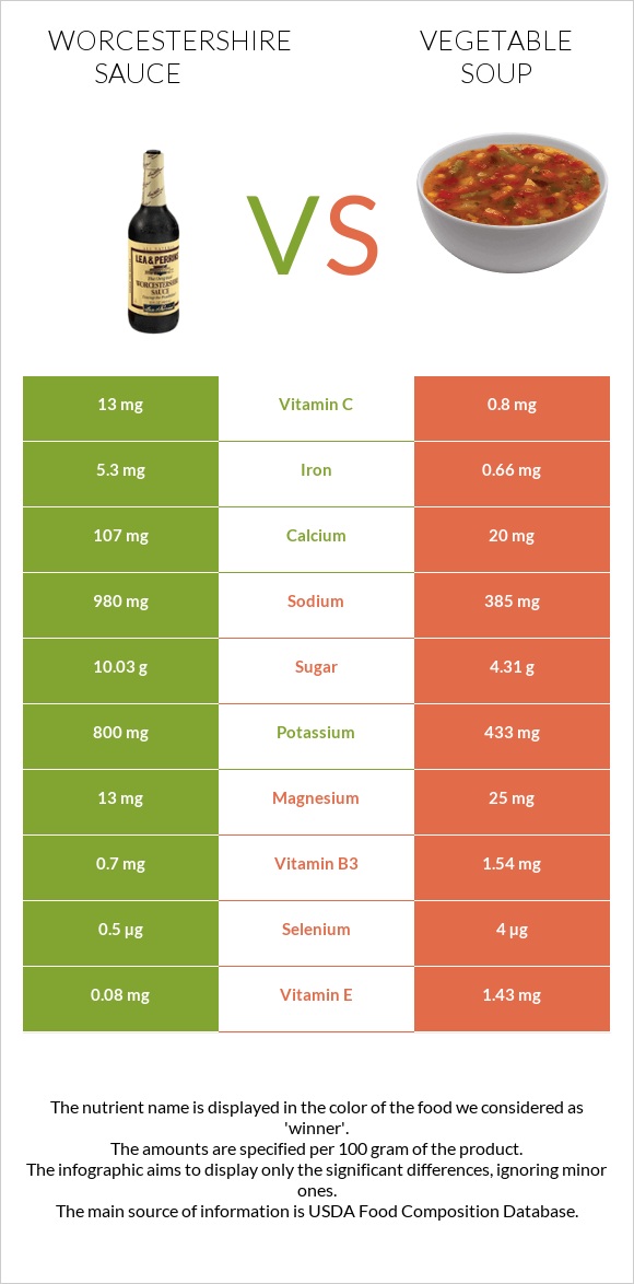 Worcestershire sauce vs Բանջարեղենով ապուր infographic