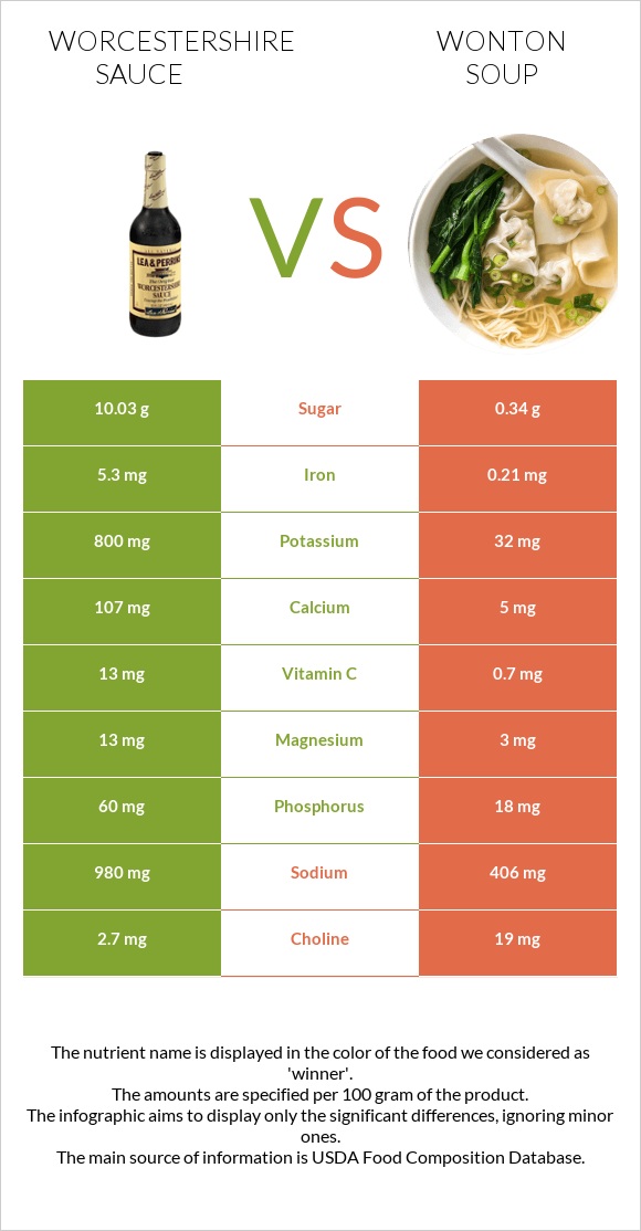 Worcestershire sauce vs Wonton soup infographic