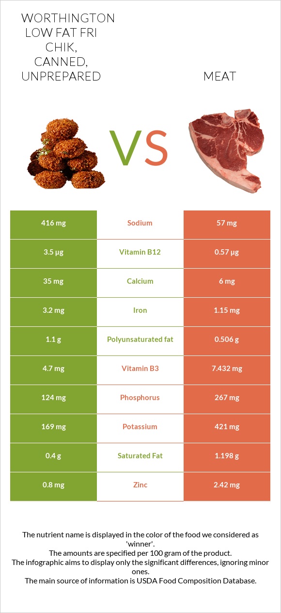 WORTHINGTON Low Fat Fri Chik, canned, unprepared vs Pork Meat infographic