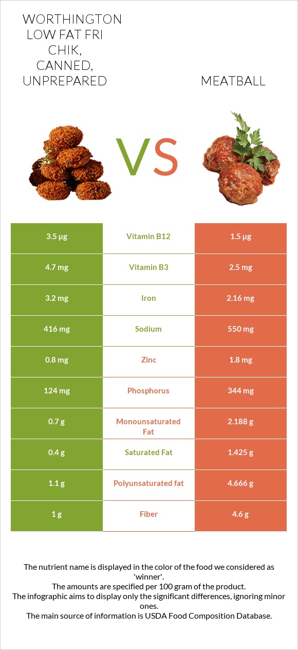 WORTHINGTON Low Fat Fri Chik, canned, unprepared vs Meatball infographic