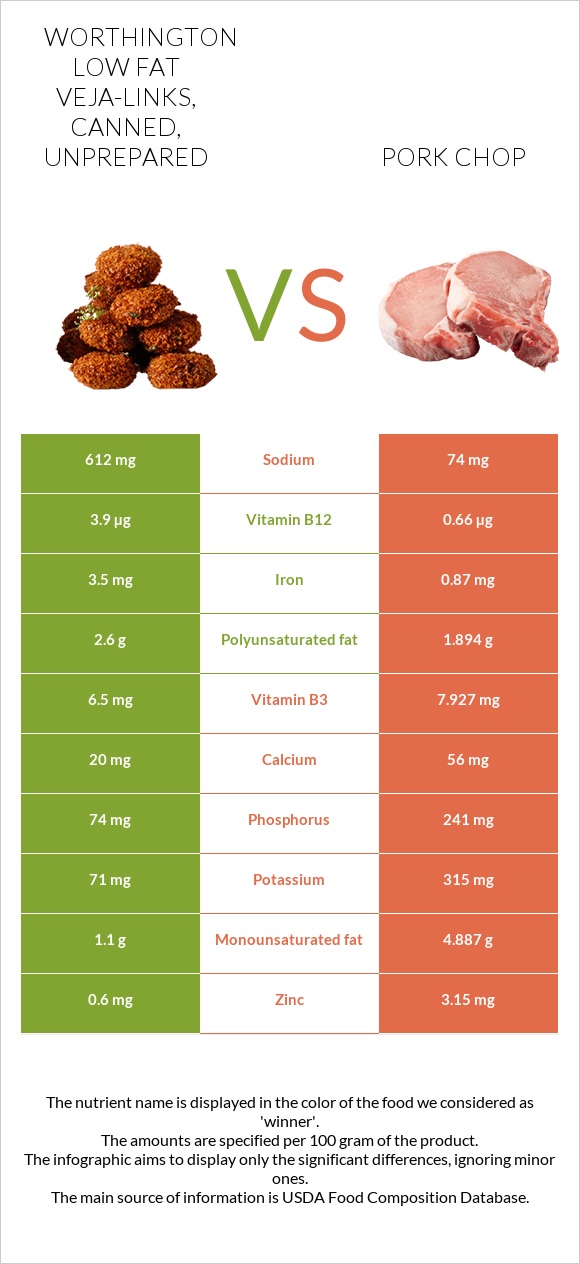 WORTHINGTON Low Fat Veja-Links, canned, unprepared vs Pork chop infographic