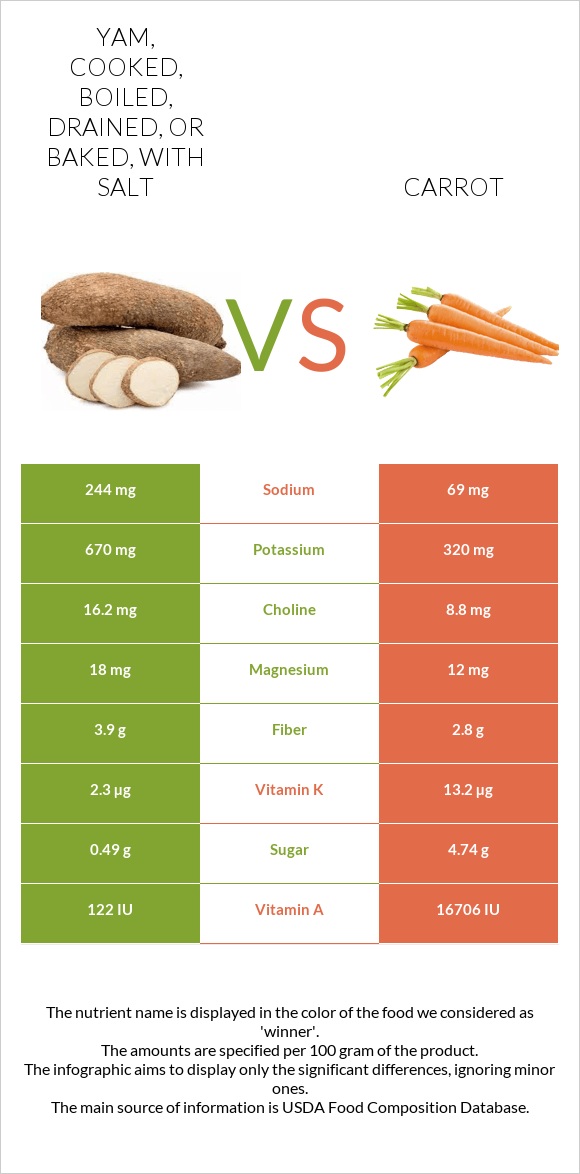 Yam, cooked, boiled, drained, or baked, with salt vs Carrot infographic