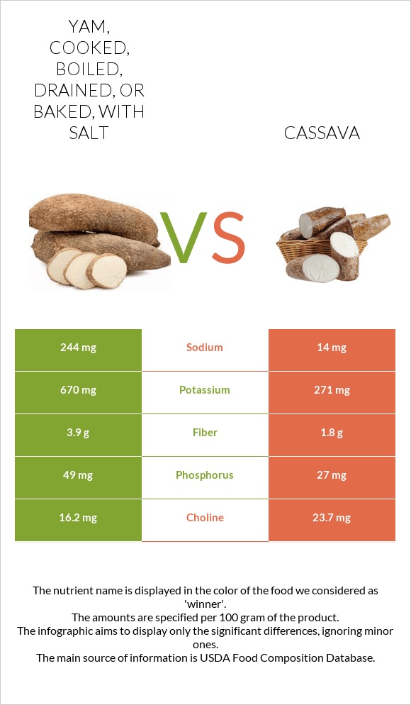 Yam, cooked, boiled, drained, or baked, with salt vs Cassava infographic