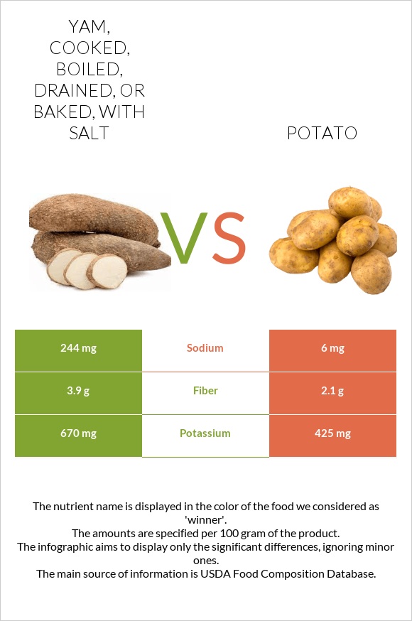 Yam, cooked, boiled, drained, or baked, with salt vs Potato infographic