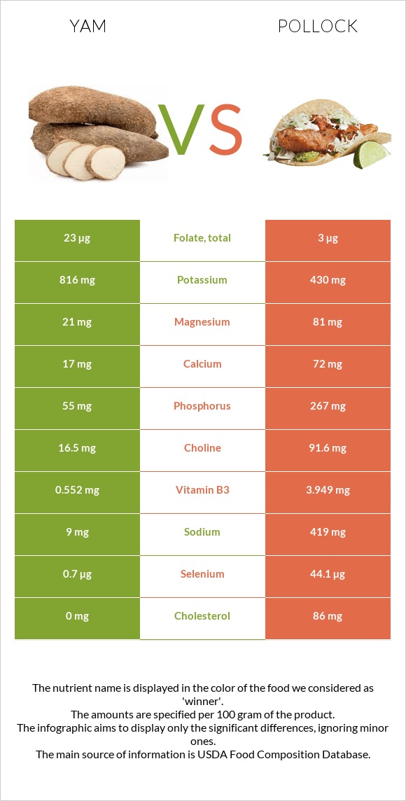 Yam vs Alaska pollock infographic