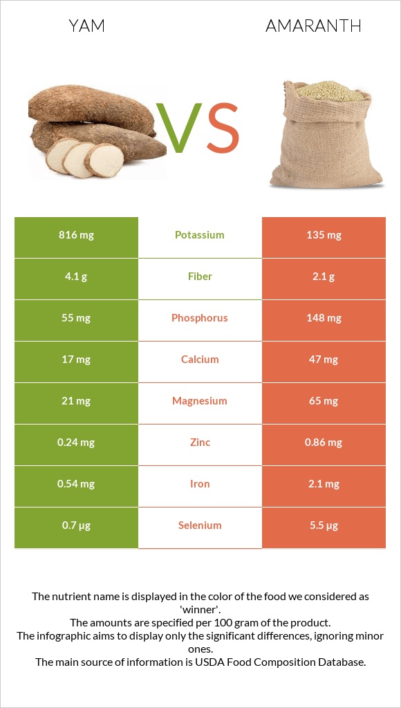 Yam vs Amaranth grain infographic