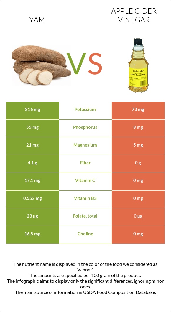 Yam vs Apple cider vinegar infographic