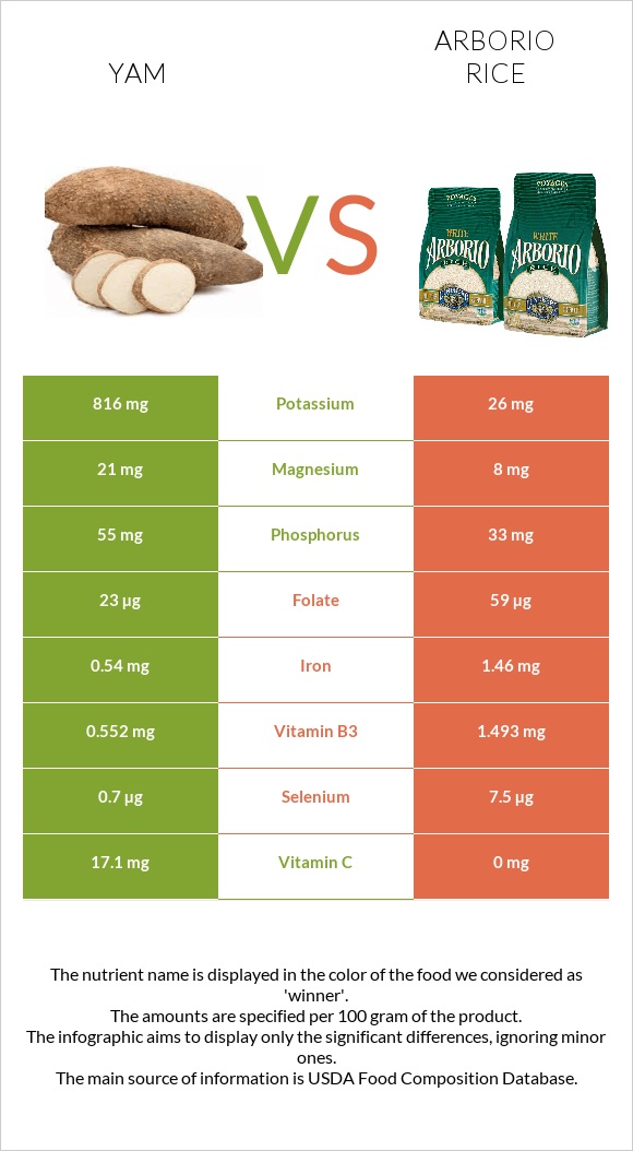 Yam vs Arborio rice infographic