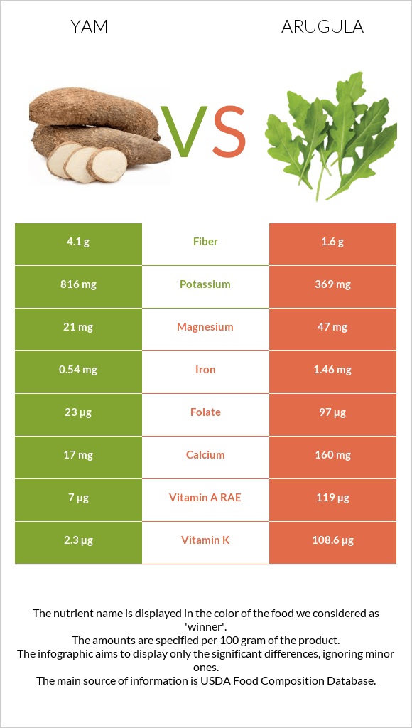 Քաղցր կարտոֆիլ vs Ռուկոլա infographic