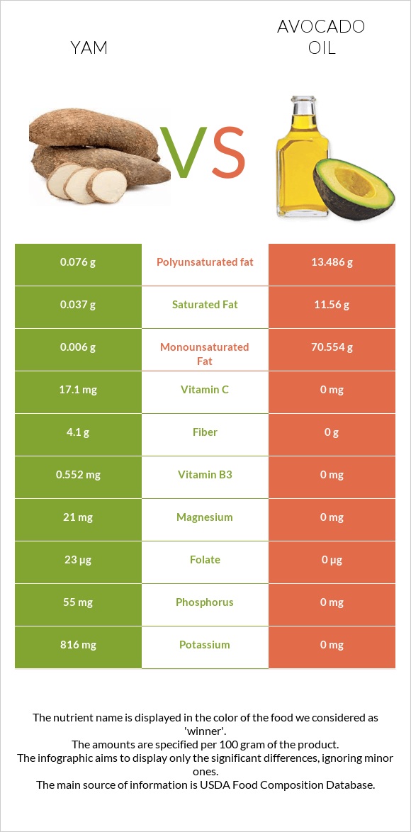Yam vs Avocado oil infographic