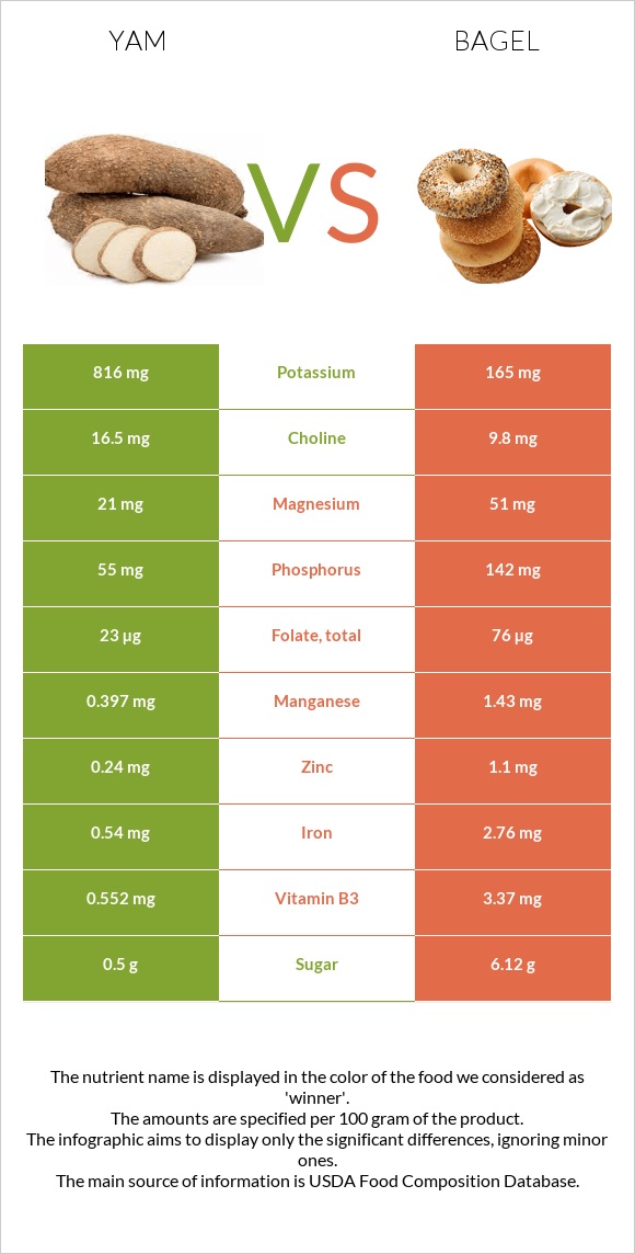 Yam vs Bagel infographic