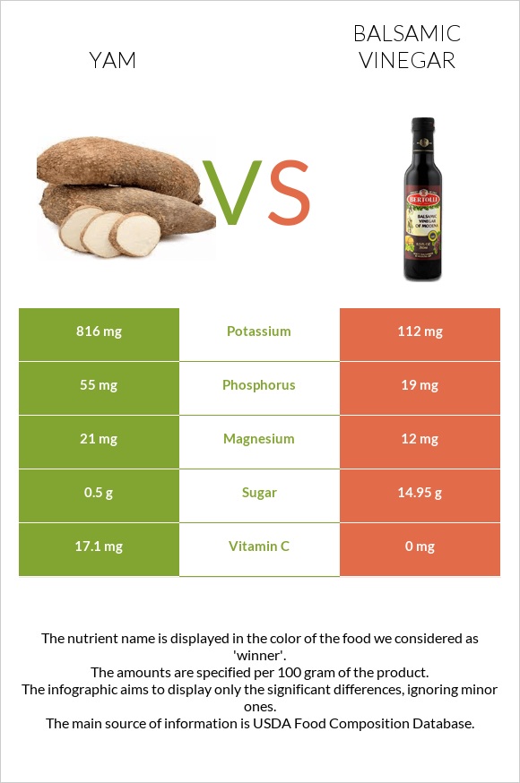 Yam vs Balsamic vinegar infographic