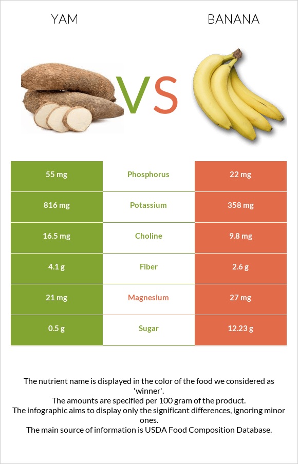 Yam vs Banana infographic
