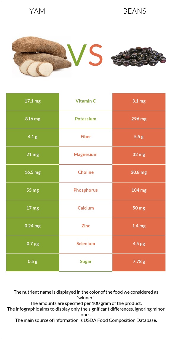 Քաղցր կարտոֆիլ vs Լոբի պինտո infographic