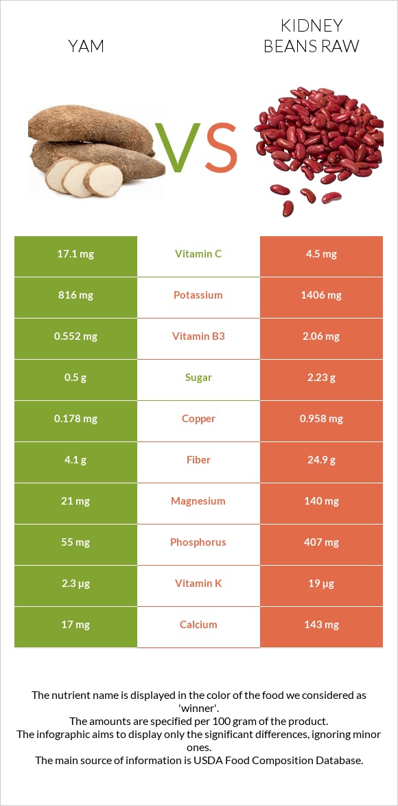 Yam vs Kidney beans raw infographic