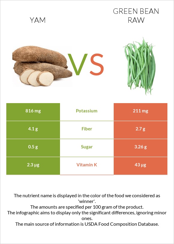 Yam vs Green bean raw infographic
