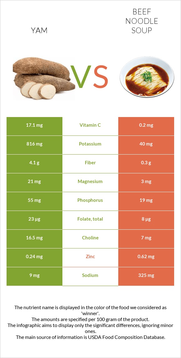 Yam vs Beef noodle soup infographic