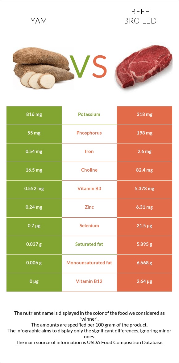 Yam vs Beef broiled infographic