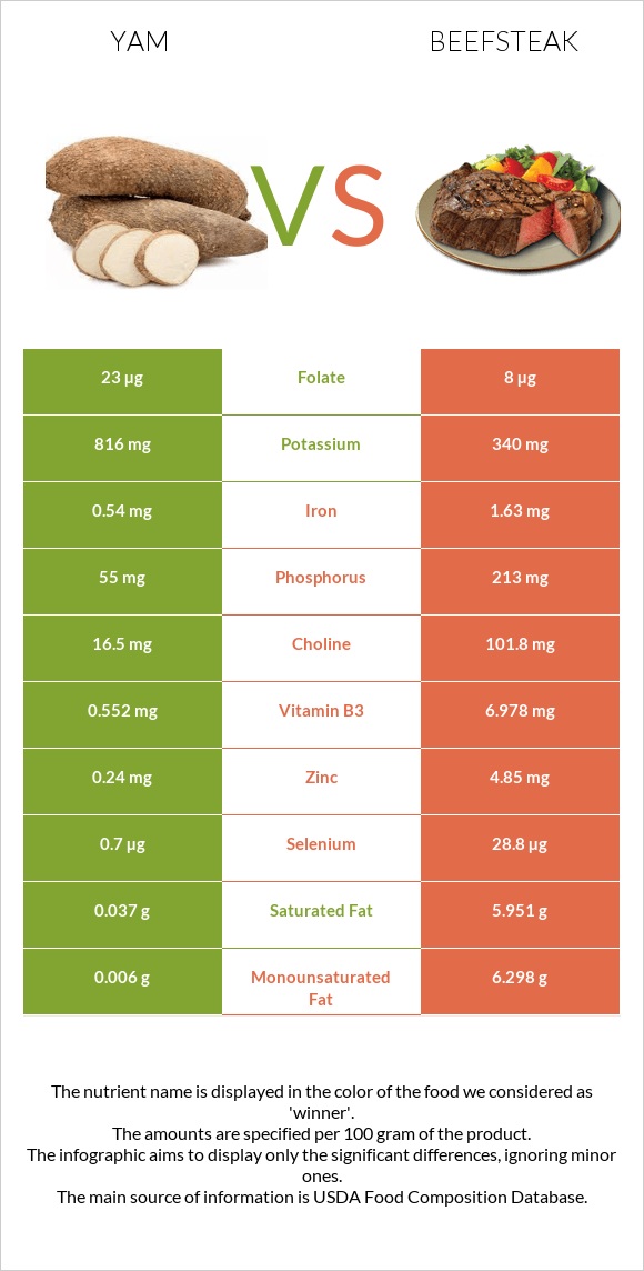 Yam Vs Beefsteak — In Depth Nutrition Comparison