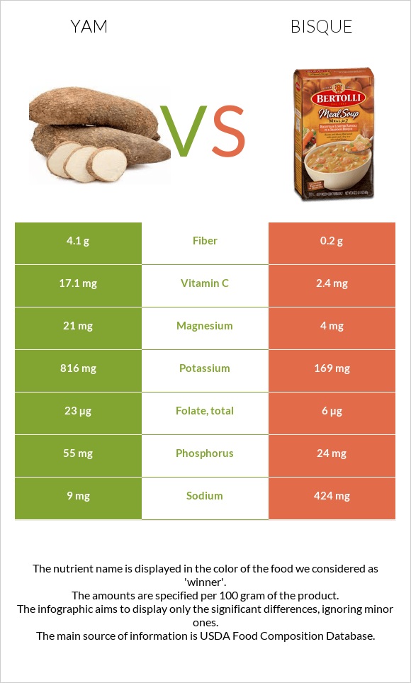 Yam vs Bisque infographic