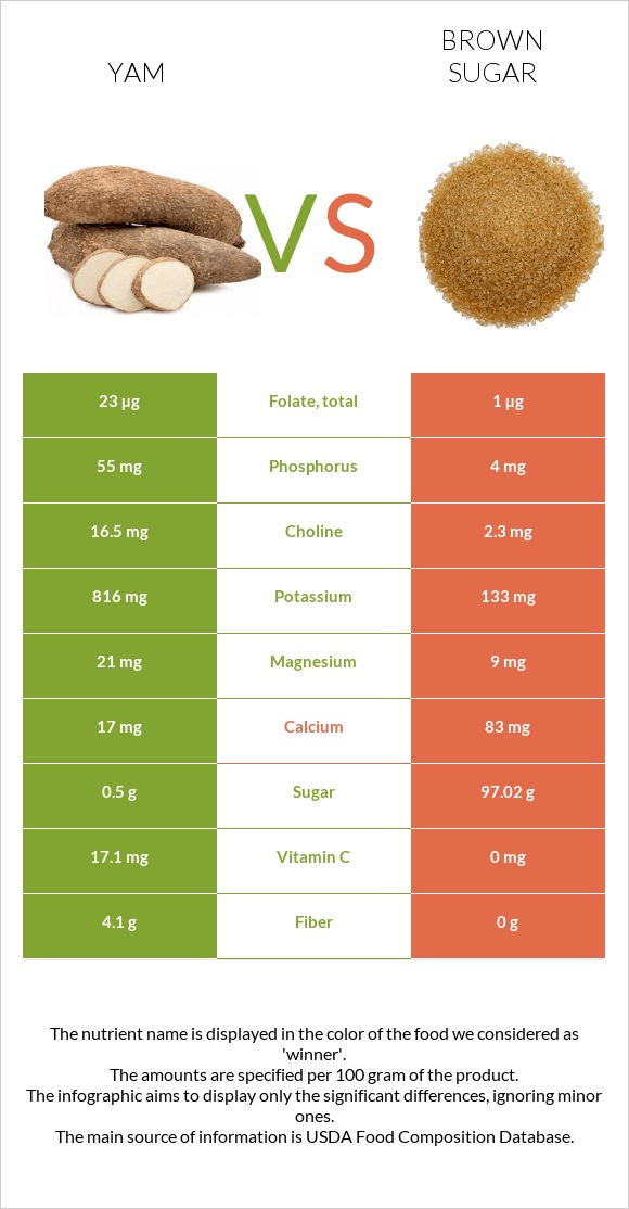 Yam vs Brown sugar infographic