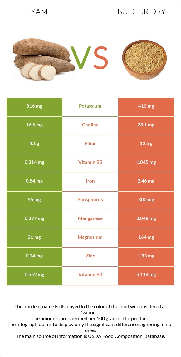 Yam vs Bulgur dry infographic