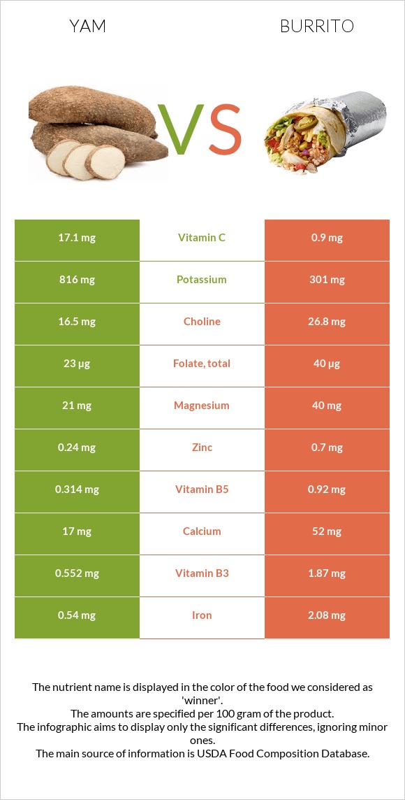 Yam vs Burrito infographic